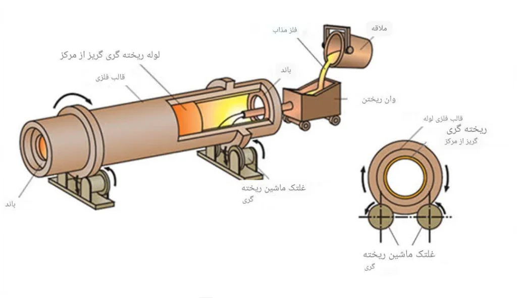ریخته گری سانتریفیوژ